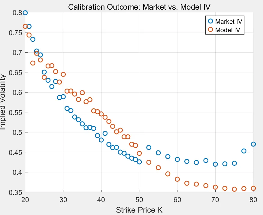 Market versus model implied volatility after Bates model calibration