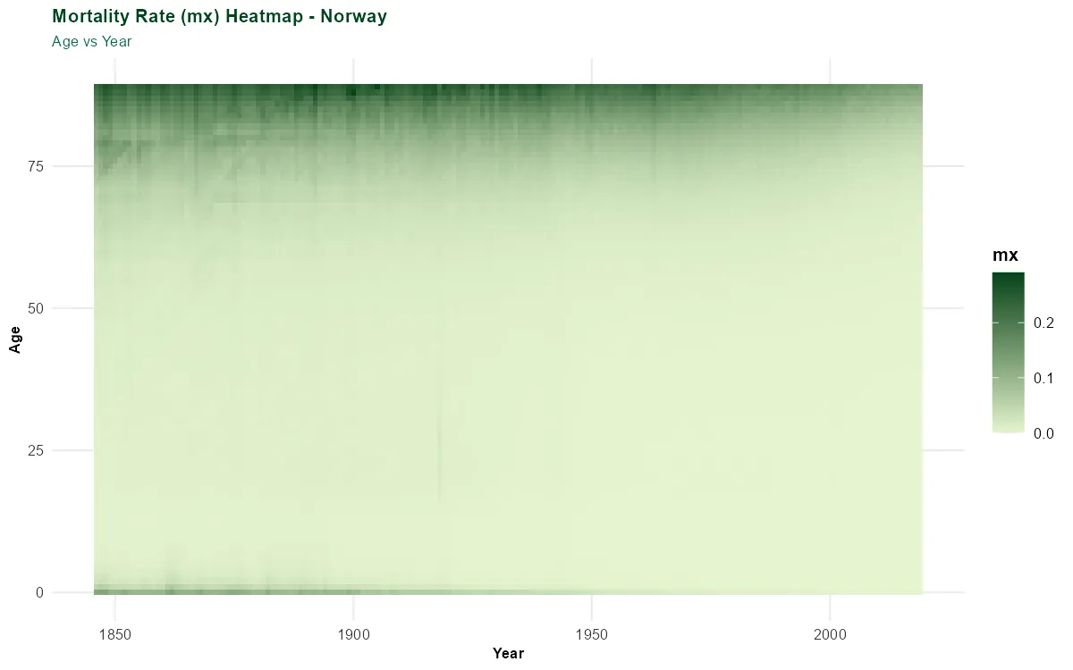 Heatmap of Norwegian mortality rates by age and year