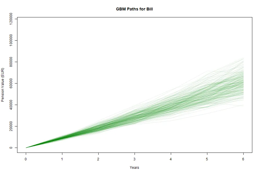 Simulated geometric Brownian motion paths of a pension portfolio value