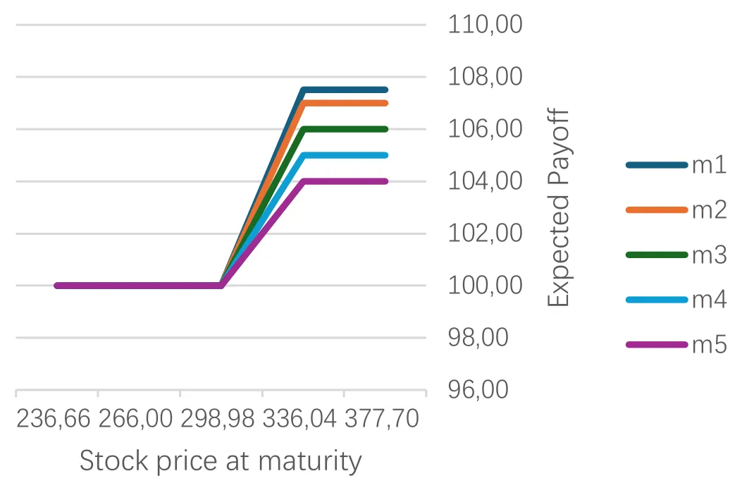 Expected payoff of the ATM digital product at maturity for five multiplier choices