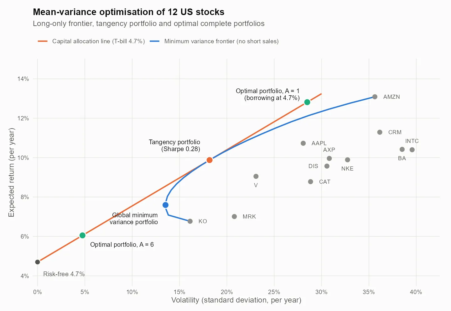 Efficient frontier, capital allocation line and tangency portfolio for 12 US stocks